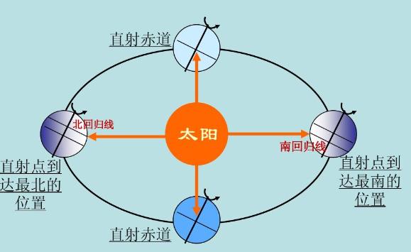 從何時(shí)起太陽(yáng)直射赤道？赤道長(zhǎng)度